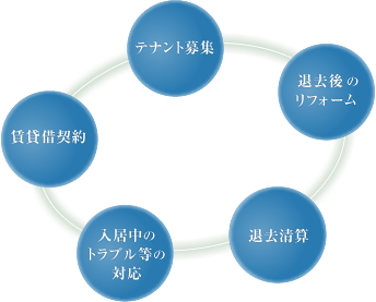 土地活用の画像